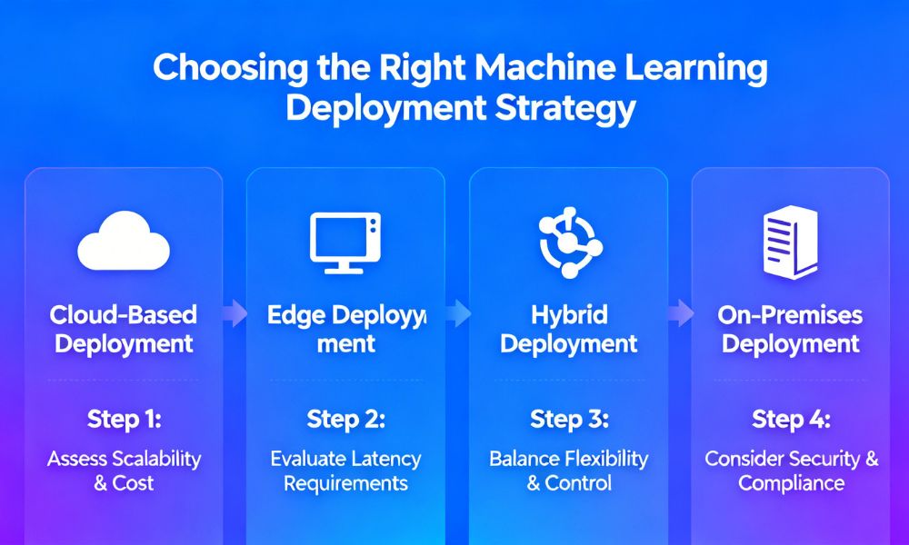 How to Choose the Right Machine Learning Deployment Strategy