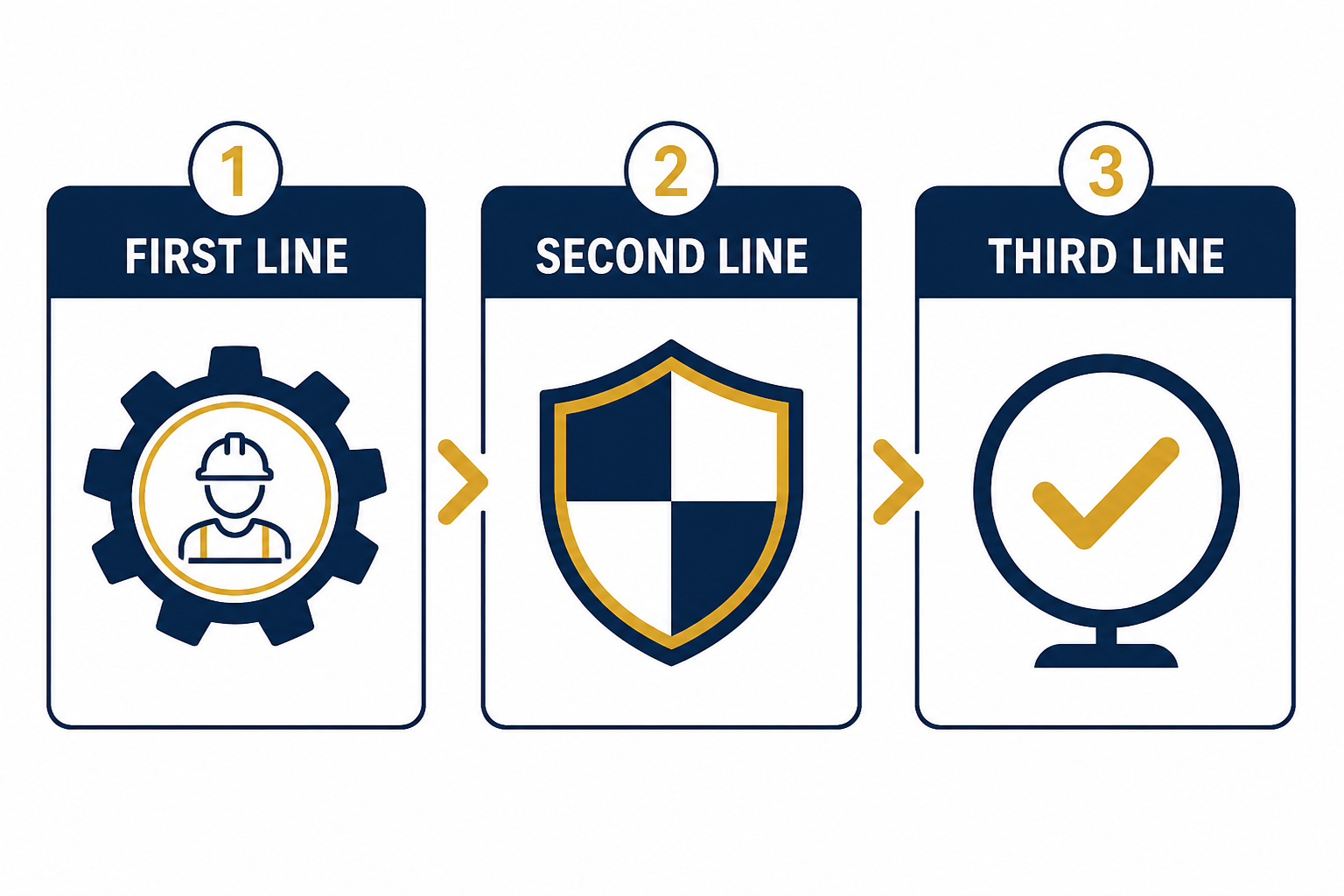 Audit planning board showing first-line ownership, second-line challenge, and third-line assurance
