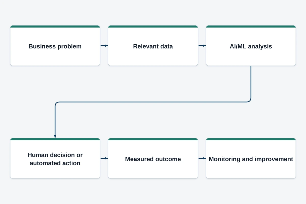 AI value chain from a business problem and relevant data to a measured outcome and ongoing monitoring