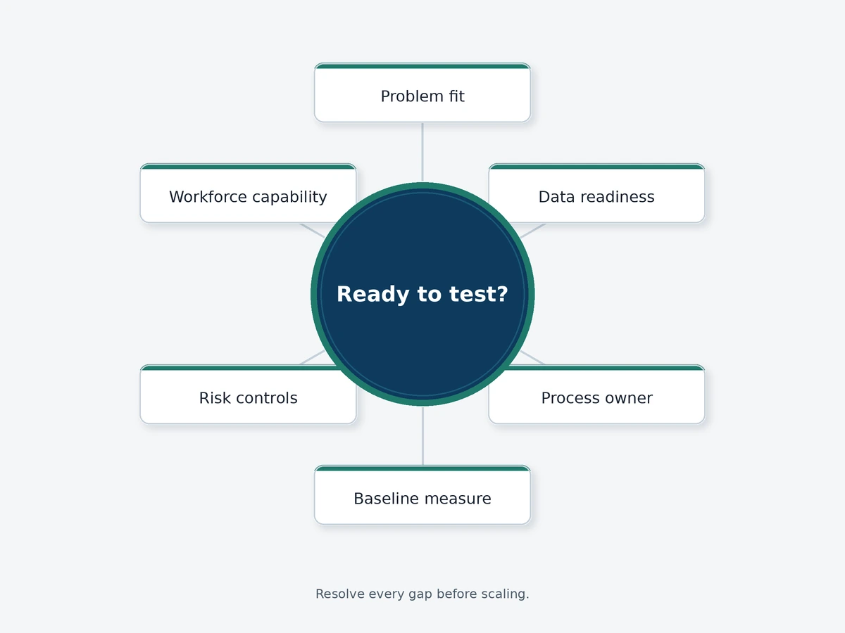 Six-part EPW test covering problem fit, data, ownership, measurement, risk controls and workforce capability
