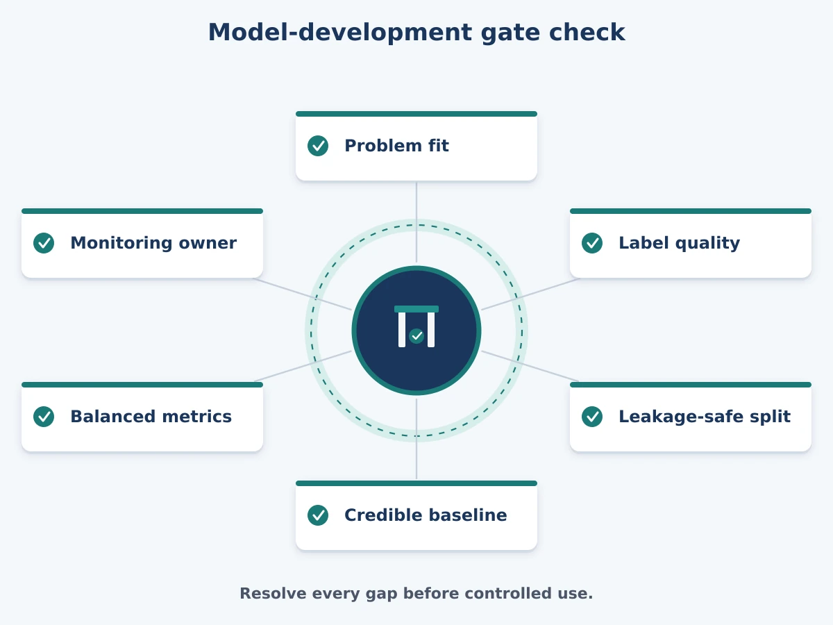 Supervised learning model-development gate check from problem fit to monitoring ownership