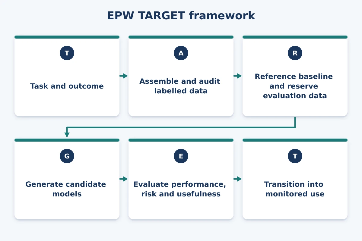 Six-stage EPW TARGET framework for supervised learning model development