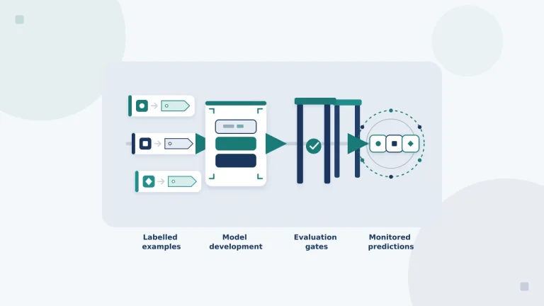 Illustrated supervised learning workflow connecting labelled data, model evaluation and monitored predictions