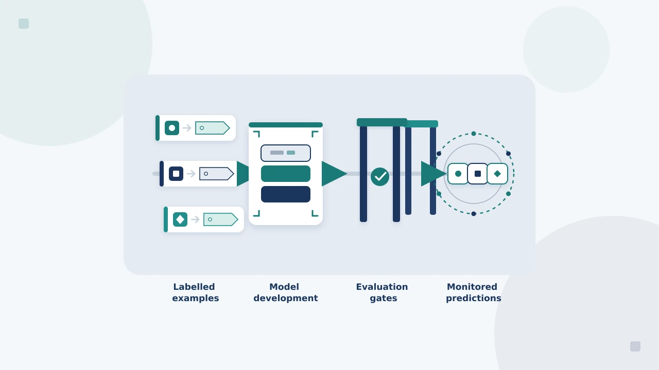 Illustrated supervised learning workflow connecting labelled data, model evaluation and monitored predictions