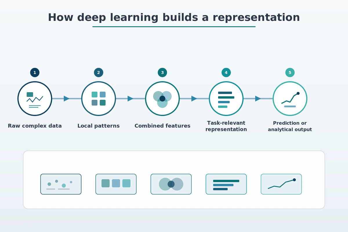 Deep learning hierarchy from raw complex data to task-relevant representation and output