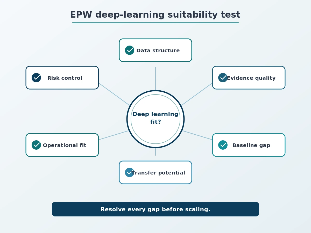 Six-part EPW suitability test for deciding whether deep learning fits a complex-data problem