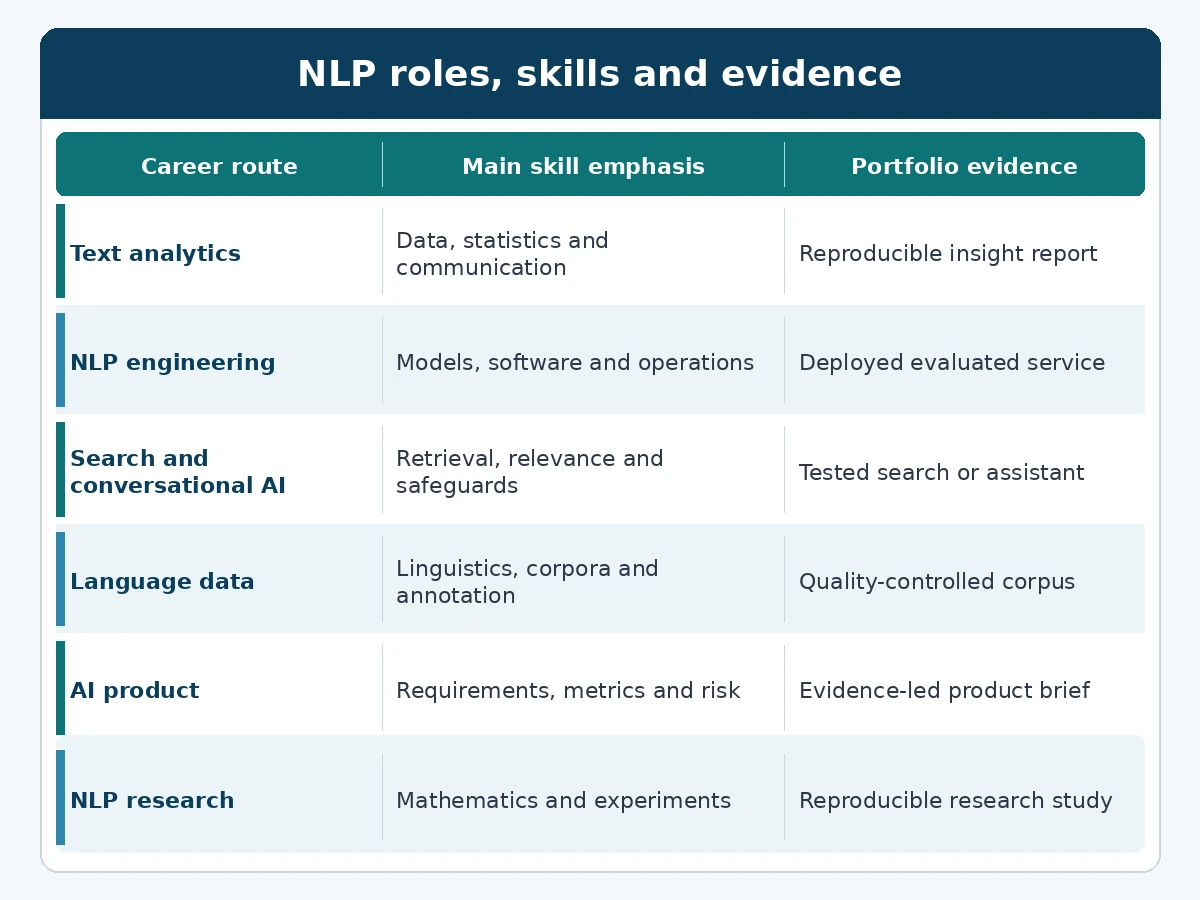 Matrix mapping six natural language processing career routes to their main skill emphasis and portfolio evidence