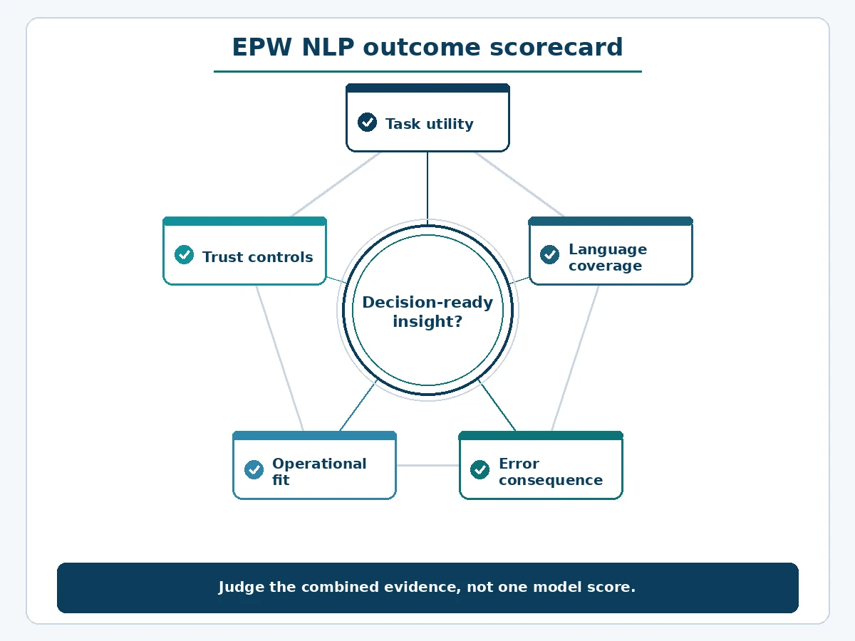 Five-part NLP outcome scorecard covering utility, language, errors, operations and trust
