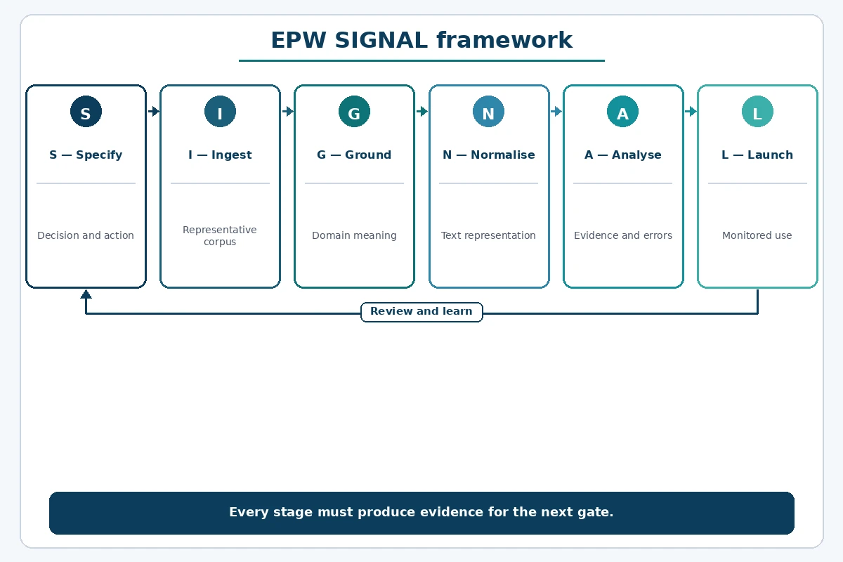 Six-stage EPW SIGNAL framework from decision specification to monitored NLP use