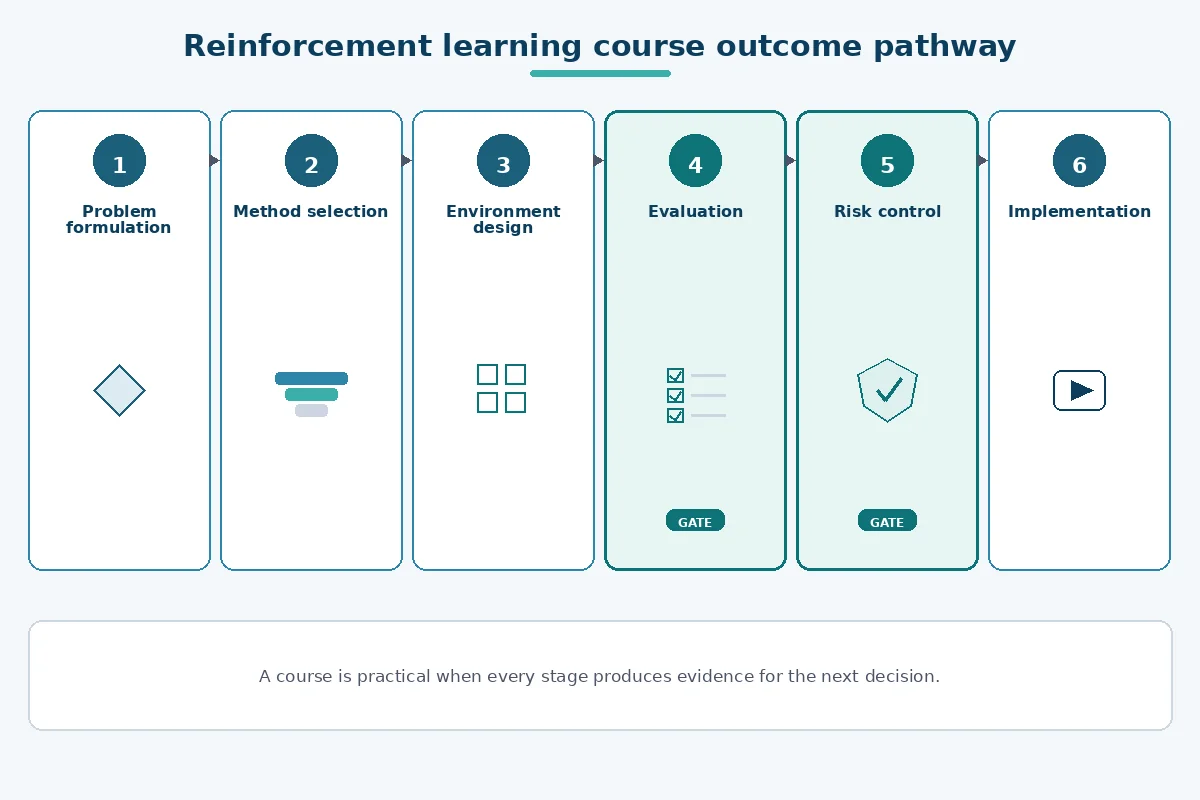 Six-part reinforcement learning course pathway from problem formulation to controlled implementation