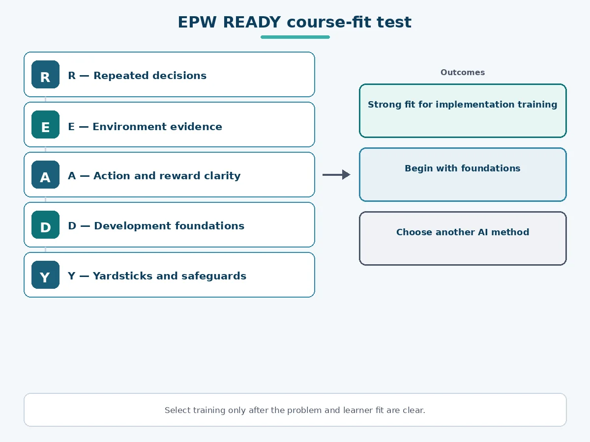 Five-part EPW READY test for reinforcement learning course suitability