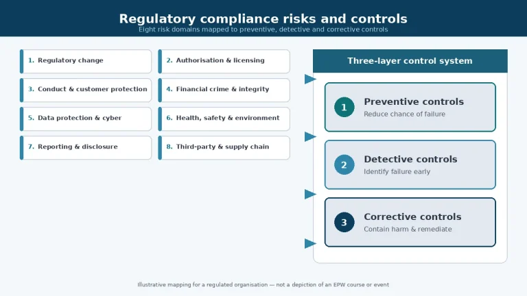 Compliance team mapping regulatory risk categories to preventive, detective and corrective controls