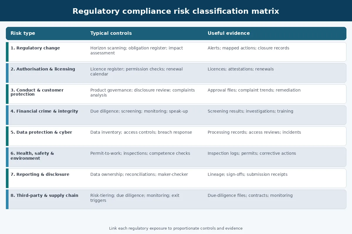 Matrix of eight regulatory compliance risk types with typical controls and evidence