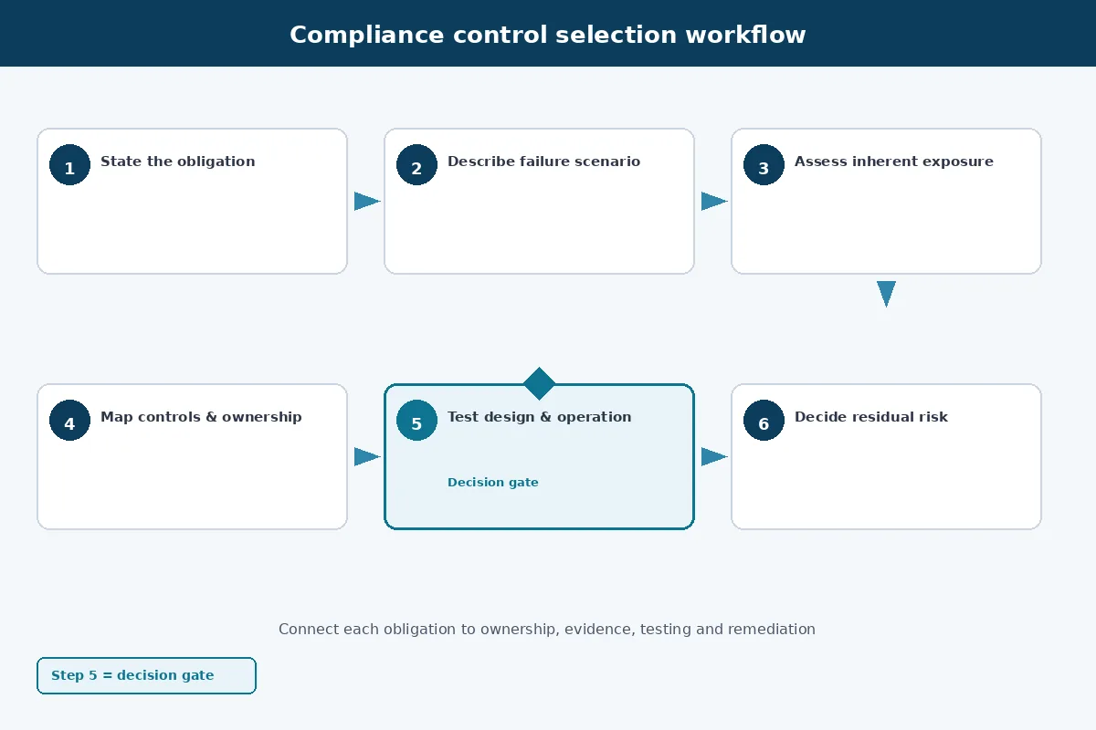 Workflow for selecting controls from obligation identification through testing and remediation