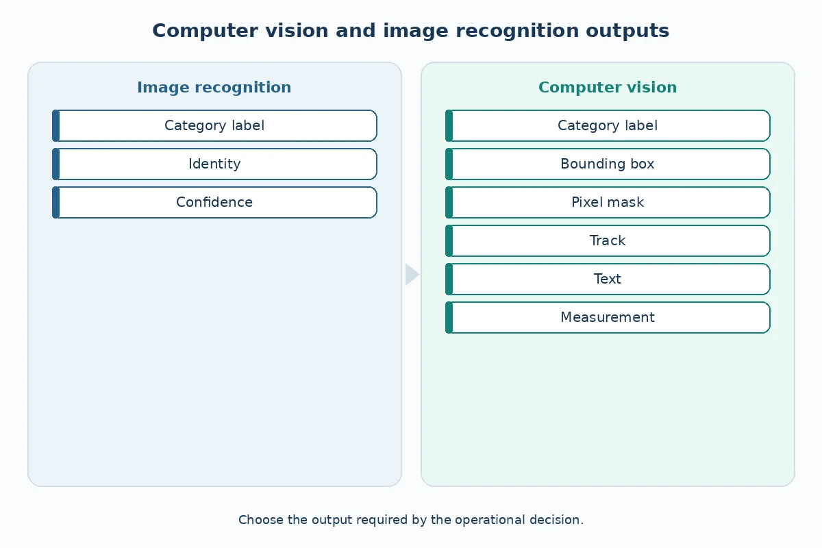 Comparison of image recognition labels with broader computer vision spatial outputs
