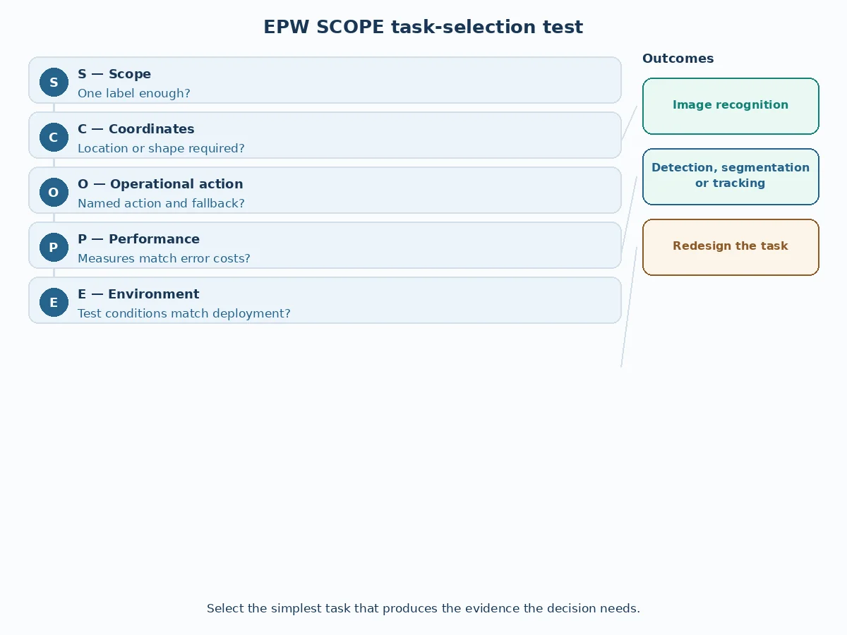 Five-part EPW SCOPE test for choosing image recognition or broader computer vision