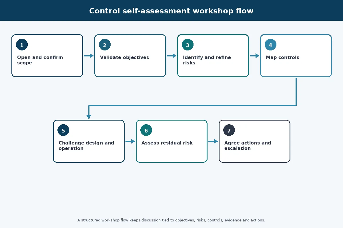 Seven-stage control self-assessment workshop flow from objectives to action ownership