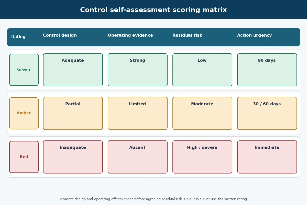 Control self-assessment matrix comparing control design, operation, evidence and residual risk