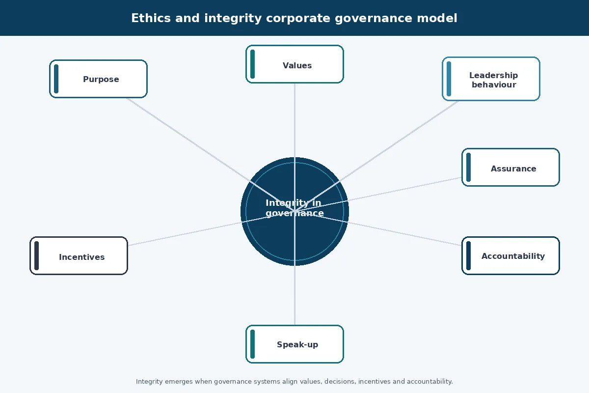Ethics and integrity corporate governance model