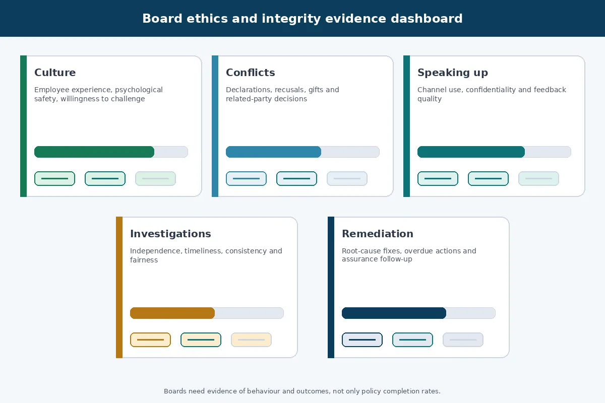 Board dashboard for ethics and integrity indicators