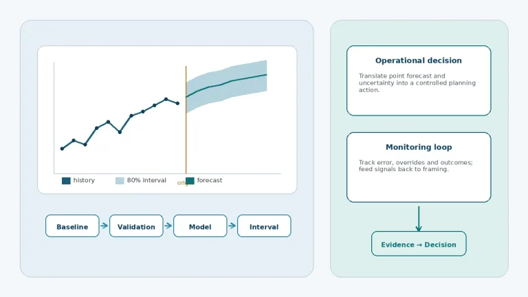 Time series forecasting process from historical data and baseline to prediction interval, decision and monitoring