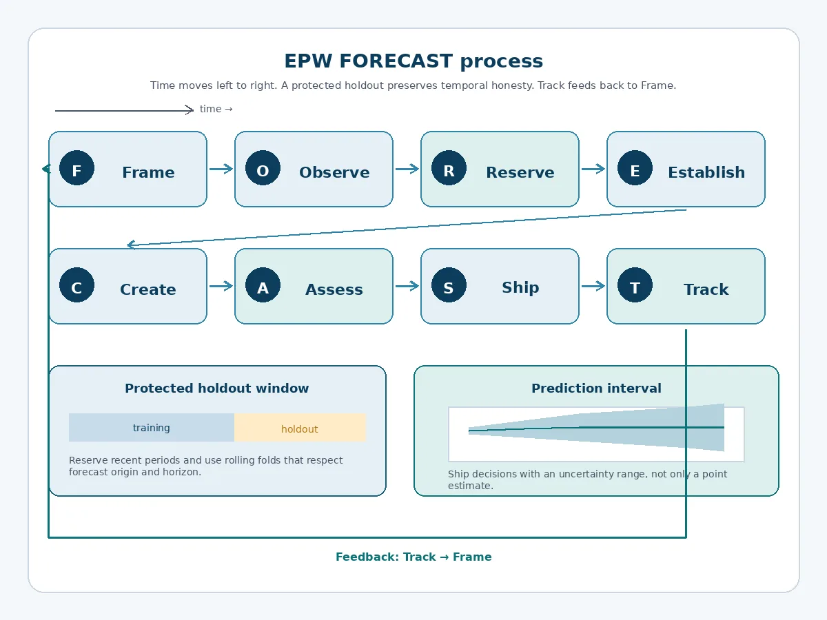 EPW FORECAST framework showing eight stages from decision framing to monitoring