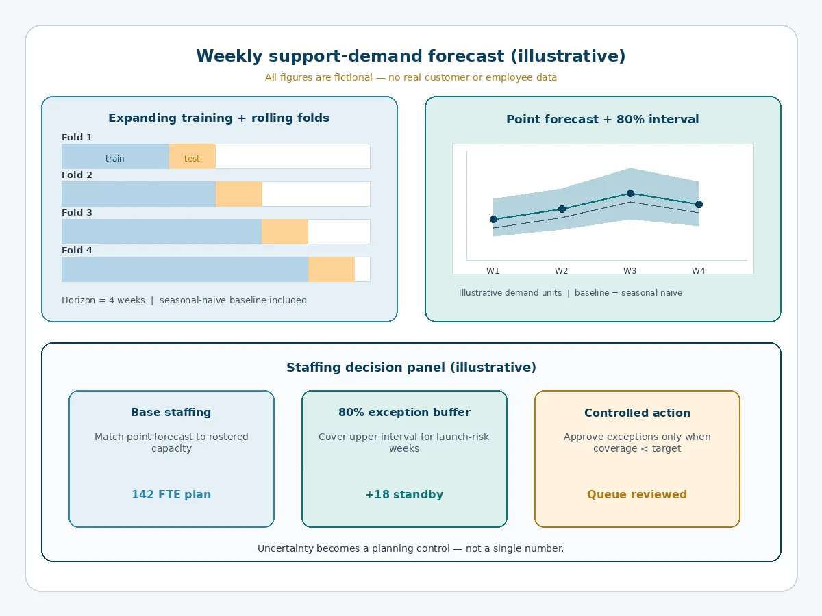 Worked time series forecasting example connecting rolling backtests and uncertainty to weekly staffing decisions