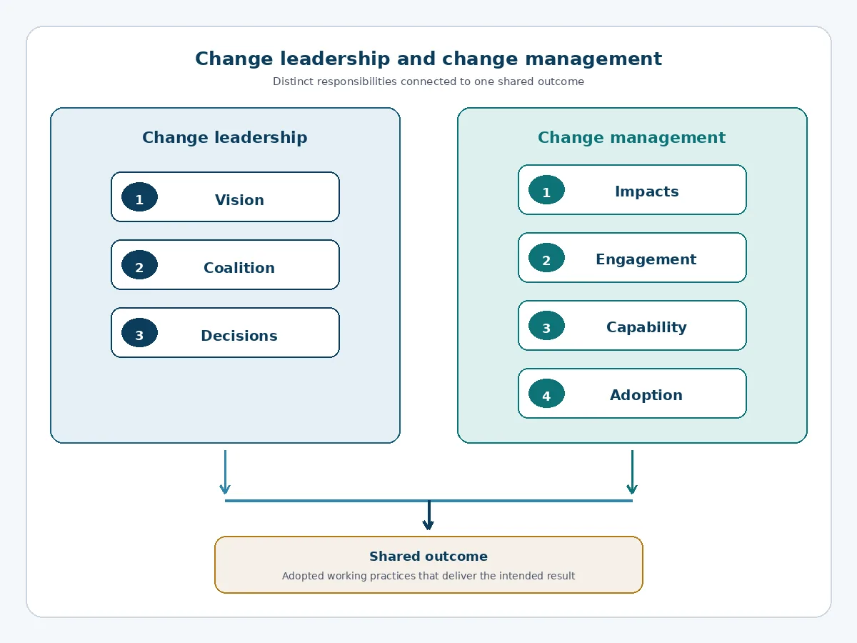 Comparison of change leadership and change management responsibilities connected to a shared outcome