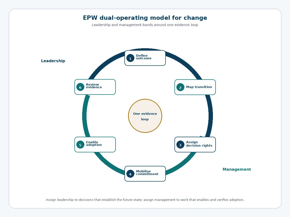 Six-stage dual-operating model linking change leadership with change management