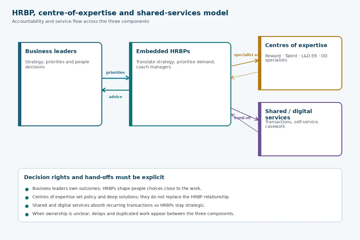 Diagram with arrows between business leaders, embedded HRBPs, specialist centres of expertise and shared services