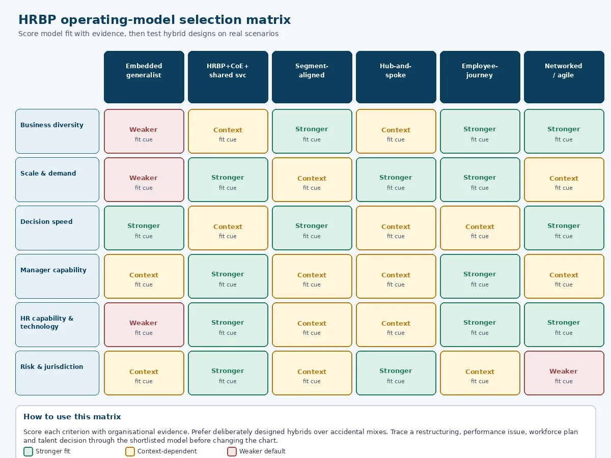 Matrix matching organisational conditions to six HRBP operating models across six selection criteria
