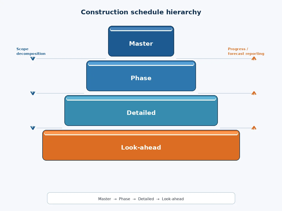 Four-level construction schedule hierarchy from master programme to look-ahead plan