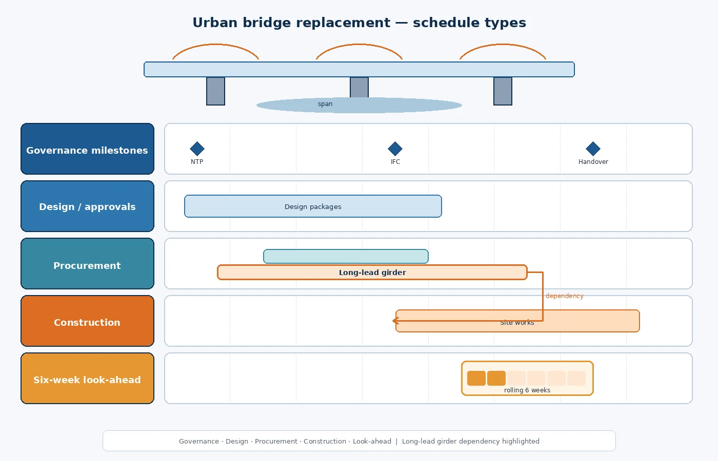Coordinated schedule types for an urban bridge replacement project