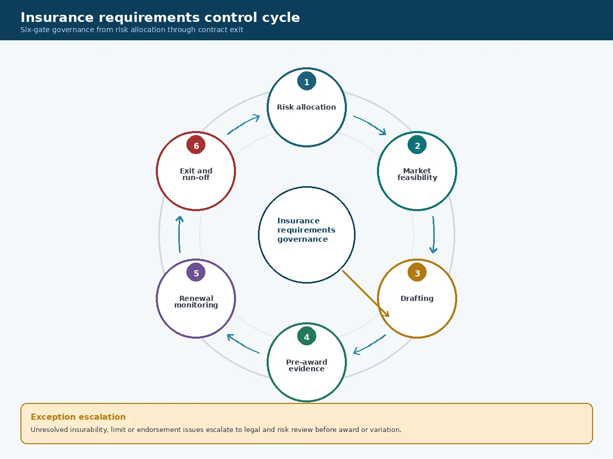 Six-gate control cycle for commercial contract insurance requirements
