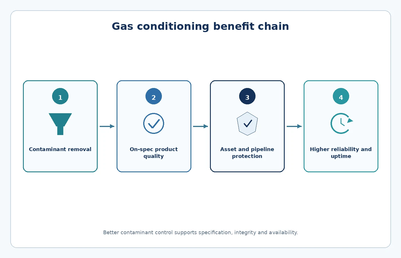 Diagram linking gas contaminant removal with pipeline protection, product quality and plant reliability