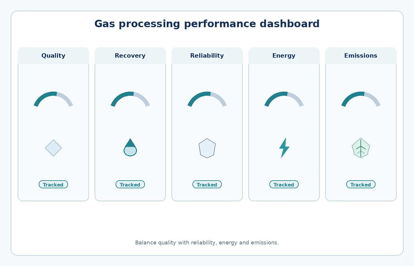 Gas processing performance dashboard with quality, recovery, reliability, energy and emissions indicators