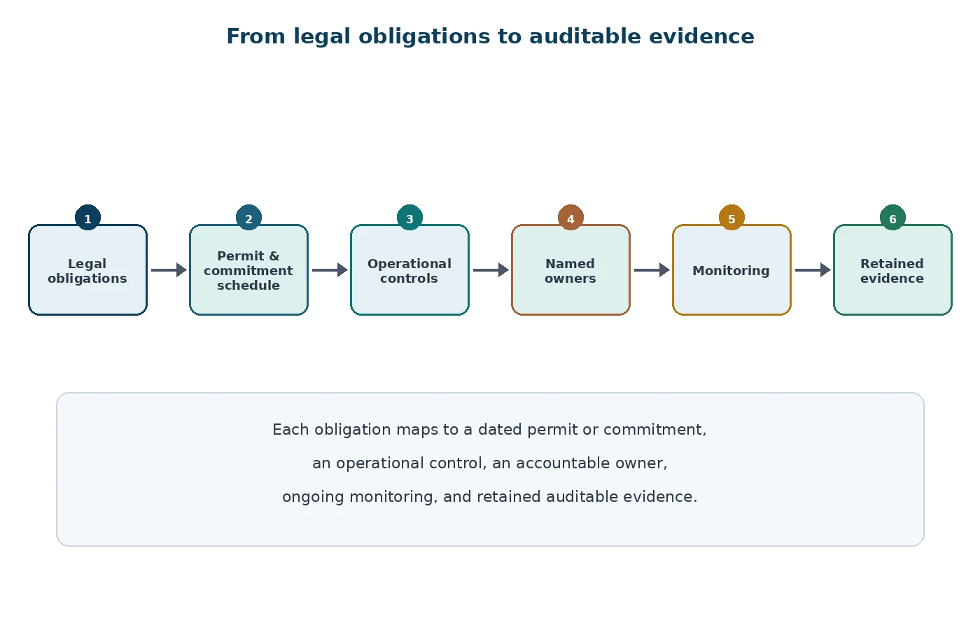 Flow diagram from energy legal obligations to permits controls owners monitoring and evidence