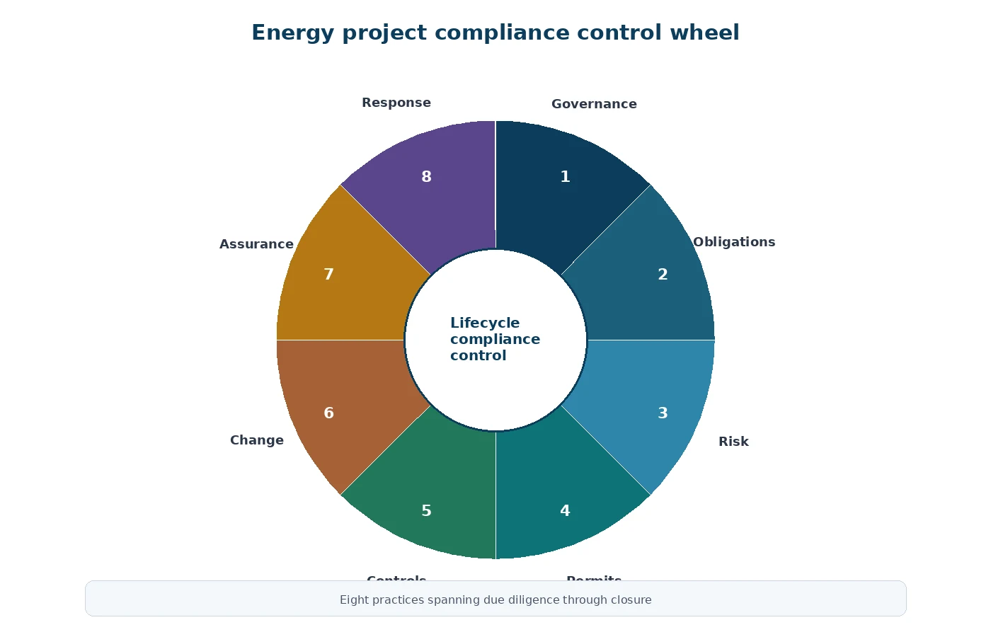 Eight-part energy project compliance wheel covering governance obligations risk permits controls change assurance and response