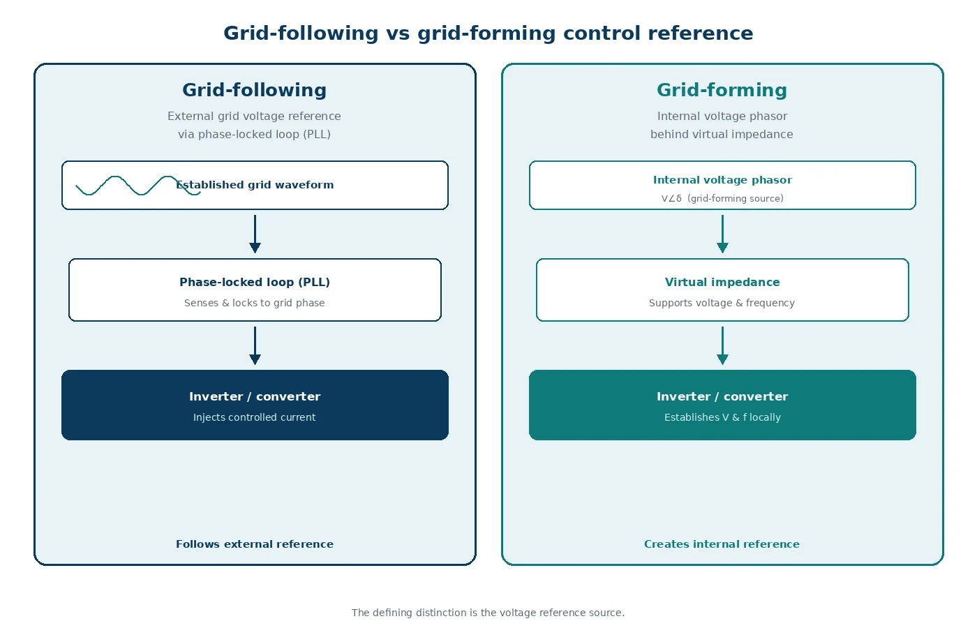 Diagram comparing the external grid reference of grid-following control with the internal voltage reference of grid-forming control