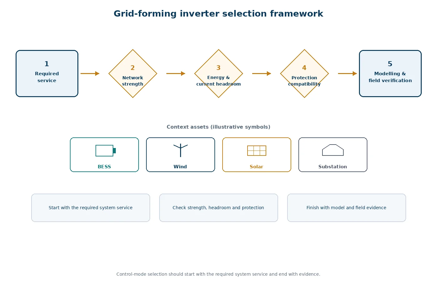 Five-stage framework for selecting and verifying grid-forming inverter capability
