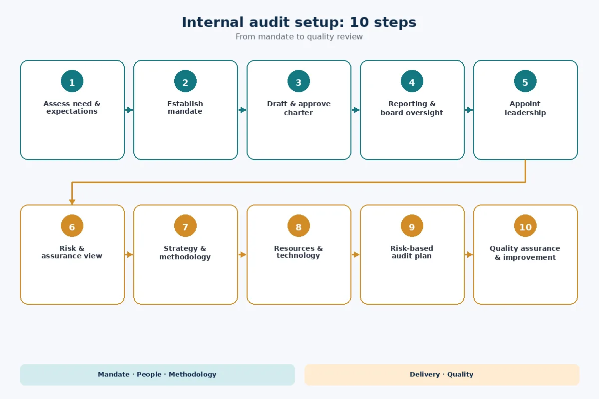 Ten steps in the internal audit function setup process