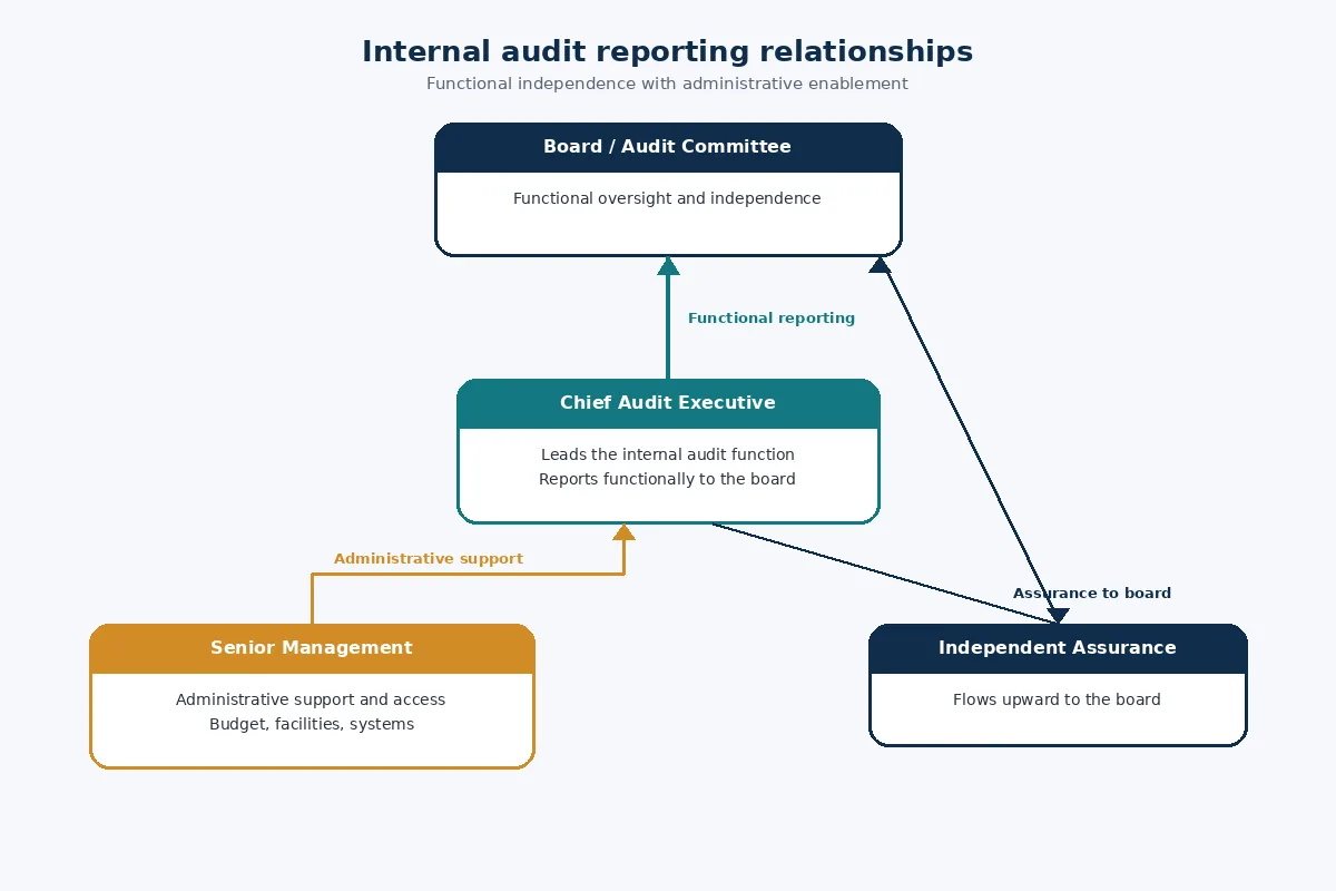 Internal audit functional and administrative reporting relationships