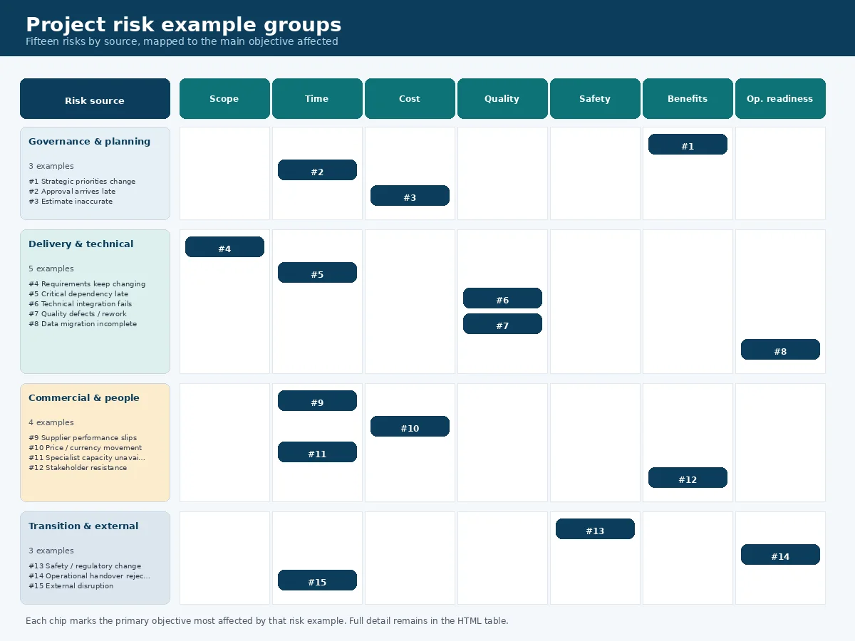 Matrix grouping 15 project risks by source and affected objective