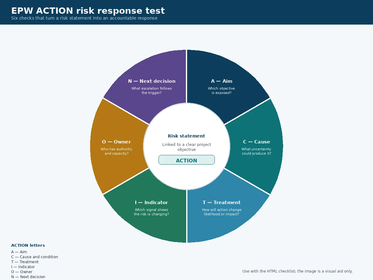 EPW ACTION test linking a project risk to treatment, indicators, ownership and decisions