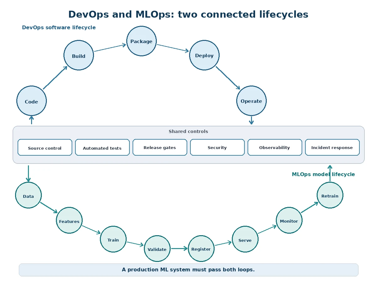 DevOps software lifecycle and MLOps model lifecycle with shared controls