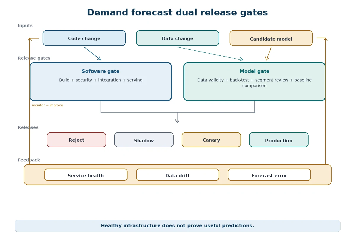 Dual DevOps and MLOps release gates for a demand forecasting service