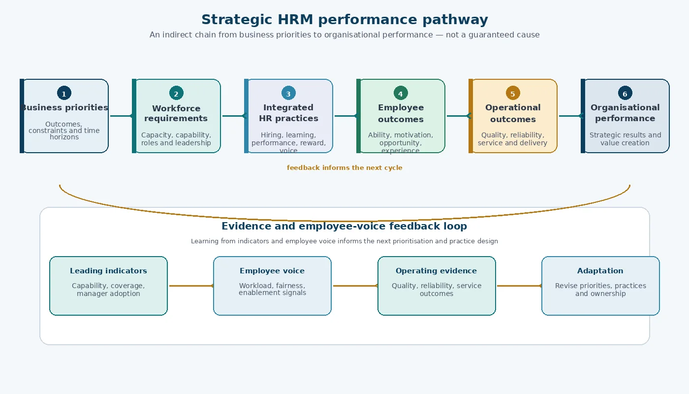Pathway from business priorities through workforce requirements, integrated HR practices, employee outcomes and operational outcomes to organisational performance, with an evidence feedback loop