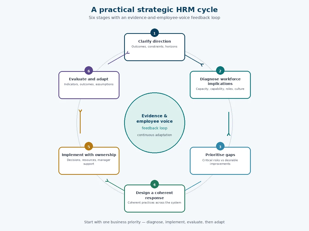 Six-stage strategic HRM cycle: Clarify direction, Diagnose workforce implications, Prioritise gaps, Design a coherent response, Implement with ownership, Evaluate and adapt, with an evidence-and-employee-voice feedback loop