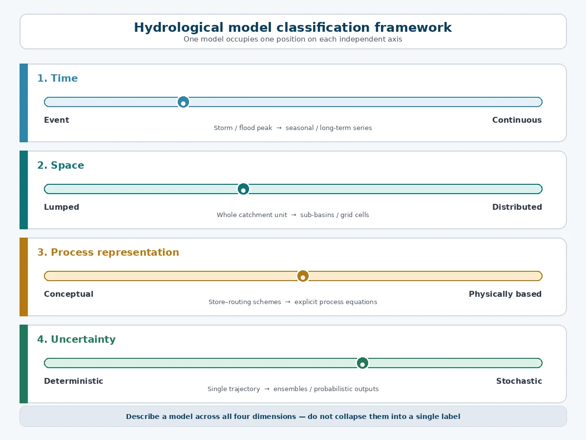Classification framework for event, spatial, process and uncertainty diation of part or all of the water cycle within a defined system. It converts inputs such as precipitation and temperature into outputs such as runoff, streamflow, soil moisture, storage, recharge or evapotranspiration. Its equations, parameters and spatial structure embody assumptions about how the real catchment behaves.</p>
<p>The US Army Corps of Engineers’ Hydrologic Engineering Center explains that HEC-HMS simulates complete hydrological processes in dendritic watershed systems and includes event infiltration, unit hydrographs, routing, continuous evapotranspiration, snowmelt and soil-moisture accounting (<a href=