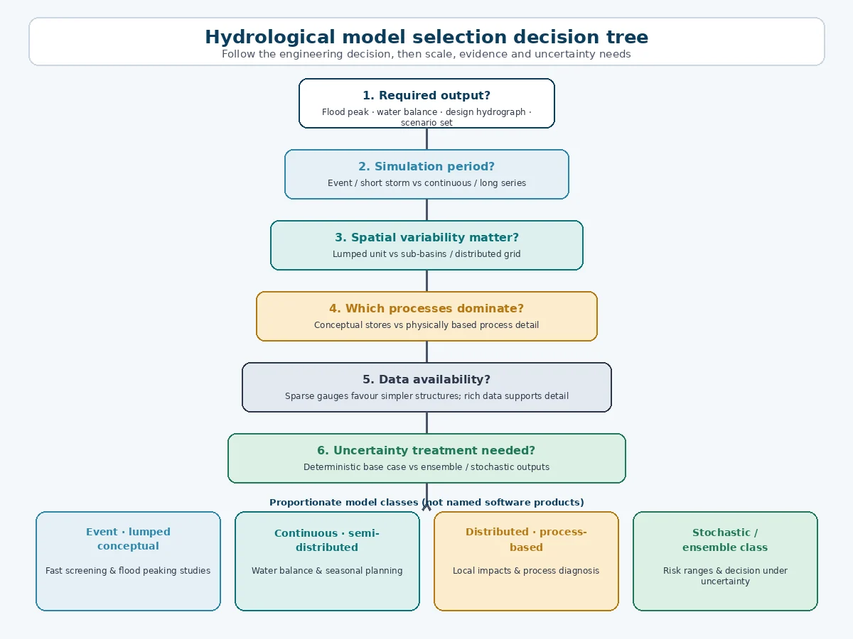 Decision tree for selecting a hydrological model type